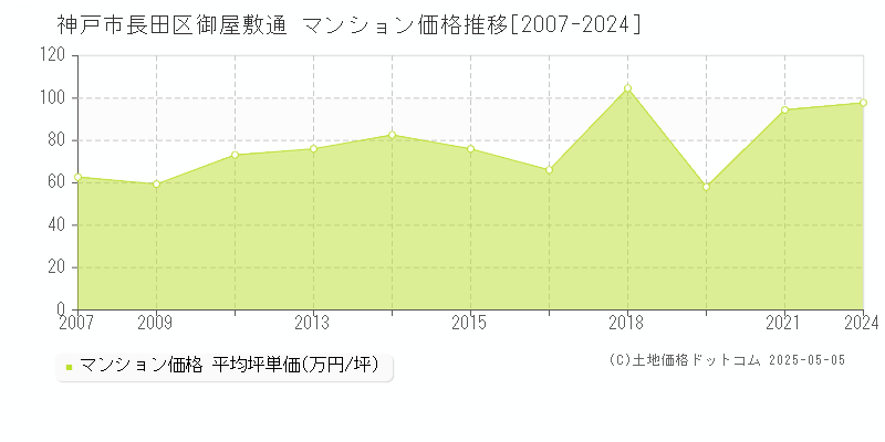 神戸市長田区御屋敷通のマンション価格推移グラフ 