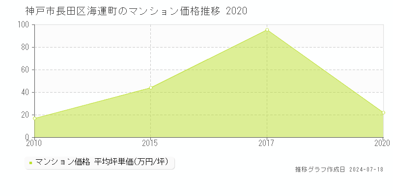 神戸市長田区海運町のマンション価格推移グラフ 