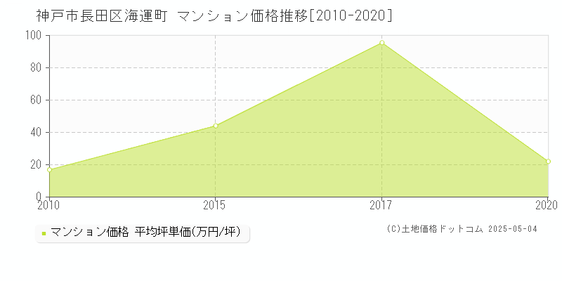 神戸市長田区海運町のマンション価格推移グラフ 