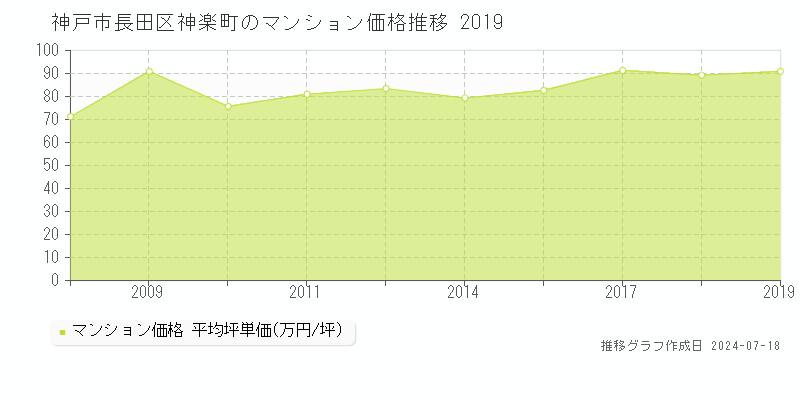 神戸市長田区神楽町のマンション価格推移グラフ 
