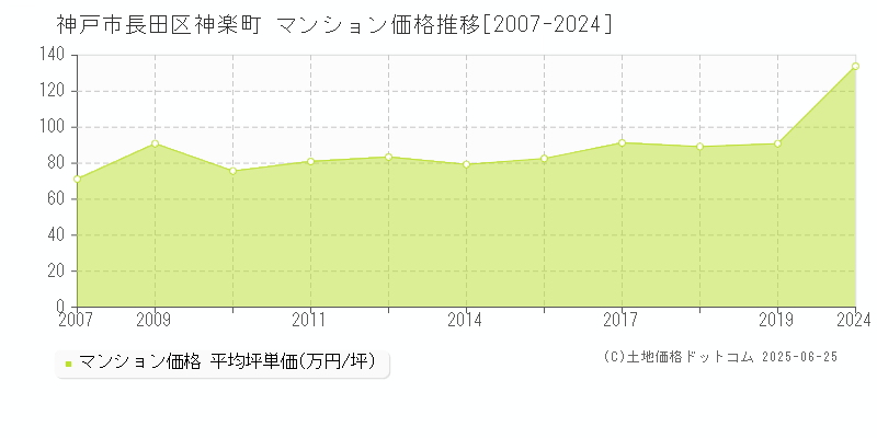 神楽町(神戸市長田区)のマンション価格推移グラフ(坪単価)[2007-2024年]