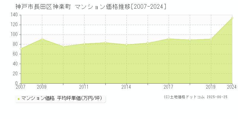 神戸市長田区神楽町のマンション価格推移グラフ 