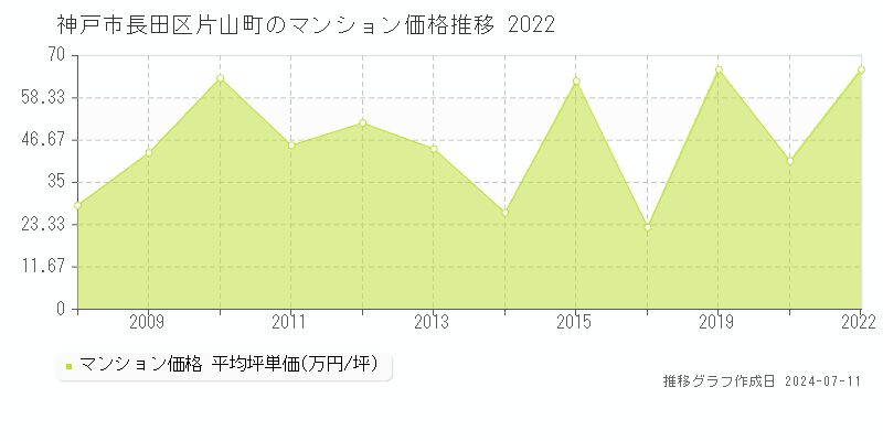 神戸市長田区片山町のマンション取引事例推移グラフ 