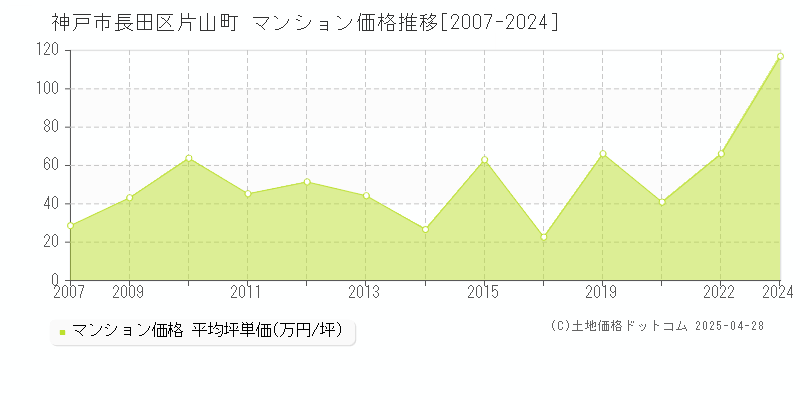 神戸市長田区片山町のマンション価格推移グラフ 