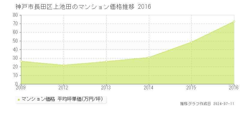 神戸市長田区上池田のマンション取引事例推移グラフ 