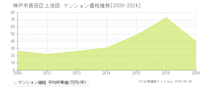 上池田(神戸市長田区)のマンション価格推移グラフ(坪単価)[2009-2024年]