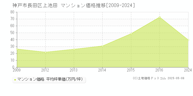 神戸市長田区上池田のマンション価格推移グラフ 