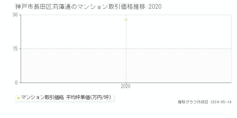 神戸市長田区苅藻通のマンション価格推移グラフ 