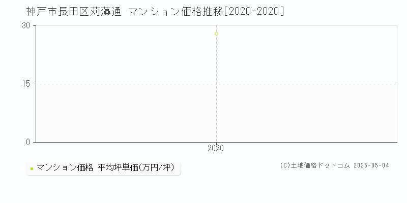 神戸市長田区苅藻通のマンション価格推移グラフ 