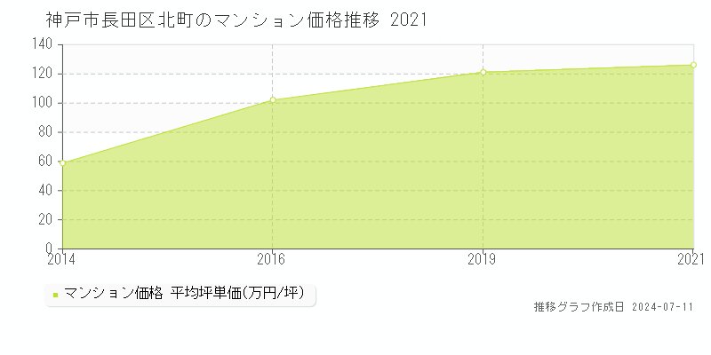 神戸市長田区北町のマンション価格推移グラフ 