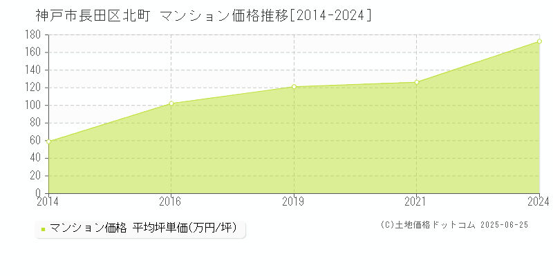北町(神戸市長田区)のマンション価格推移グラフ(坪単価)[2014-2024年]