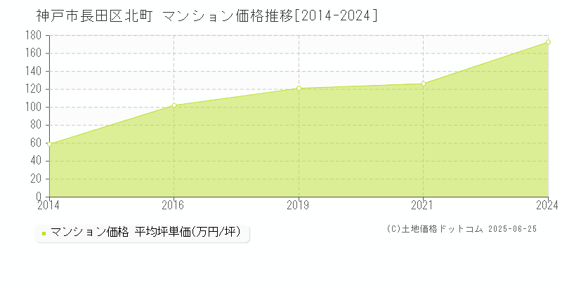 神戸市長田区北町のマンション価格推移グラフ 