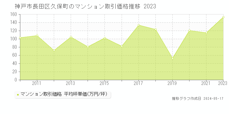 神戸市長田区久保町のマンション価格推移グラフ 