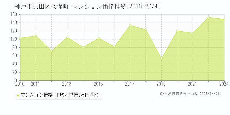 神戸市長田区久保町のマンション価格推移グラフ 