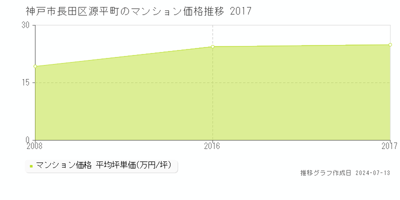 神戸市長田区源平町のマンション価格推移グラフ 