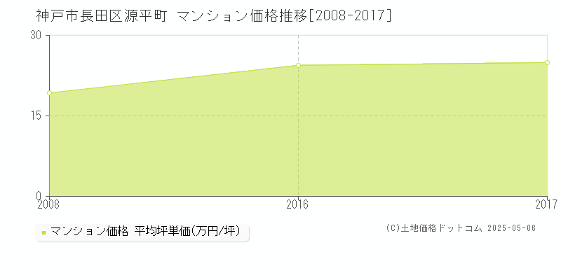 源平町(神戸市長田区)のマンション価格推移グラフ(坪単価)[2008-2017年]