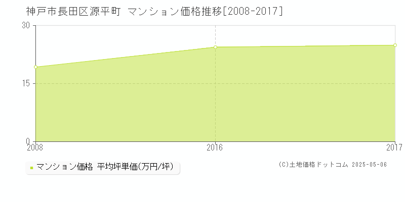 神戸市長田区源平町のマンション価格推移グラフ 