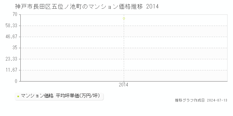 神戸市長田区五位ノ池町のマンション価格推移グラフ 