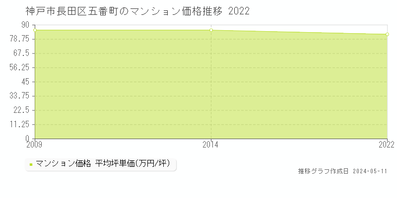 神戸市長田区五番町のマンション取引事例推移グラフ 