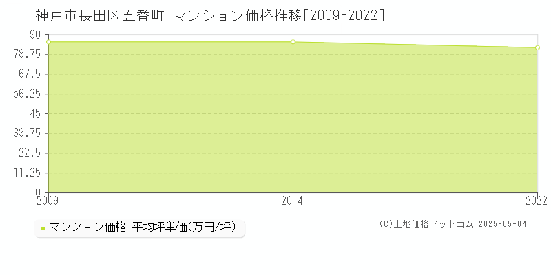 五番町(神戸市長田区)のマンション価格推移グラフ(坪単価)[2009-2022年]