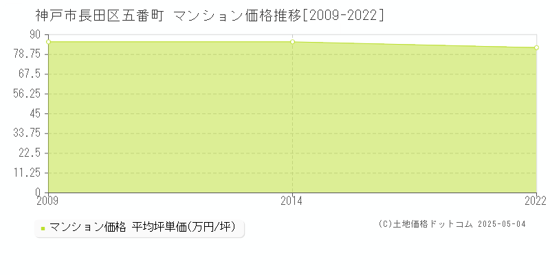 神戸市長田区五番町のマンション価格推移グラフ 