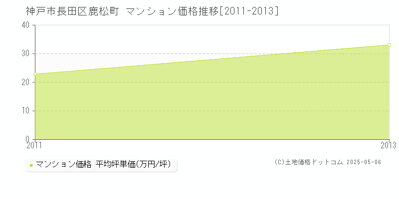 鹿松町(神戸市長田区)のマンション価格推移グラフ(坪単価)[2011-2013年]