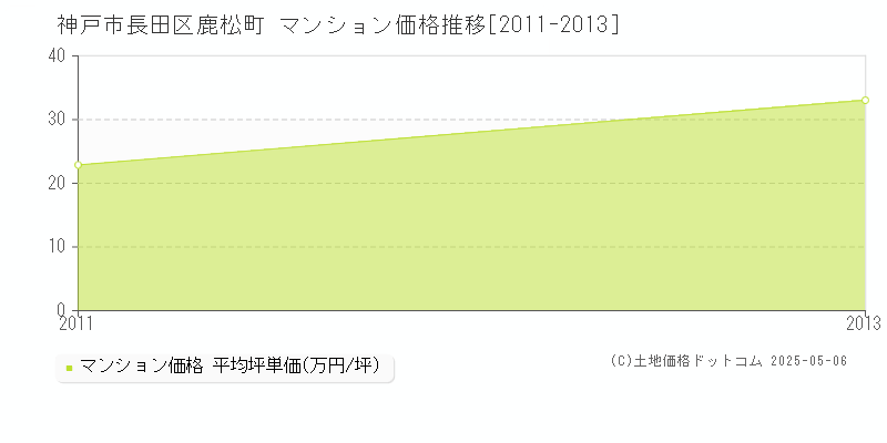 神戸市長田区鹿松町のマンション価格推移グラフ 