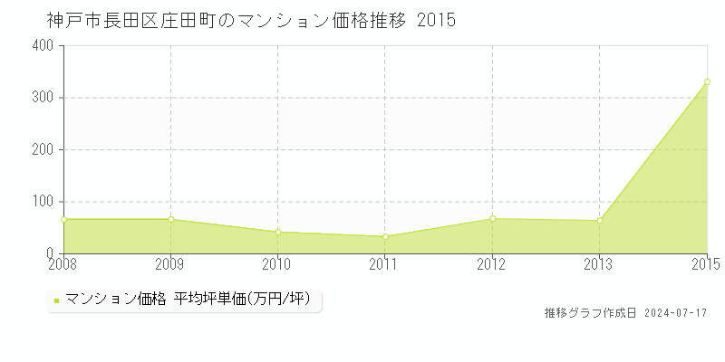 神戸市長田区庄田町のマンション取引事例推移グラフ 