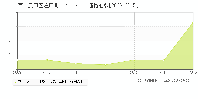 庄田町(神戸市長田区)のマンション価格推移グラフ(坪単価)[2008-2015年]