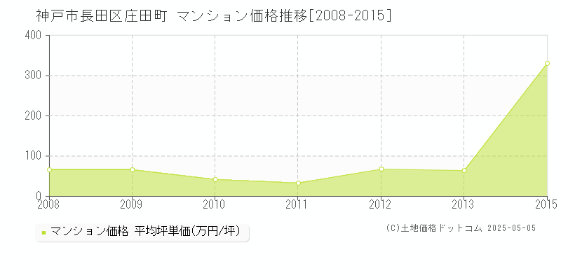 神戸市長田区庄田町のマンション価格推移グラフ 