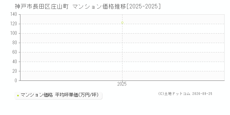 神戸市長田区庄山町のマンション価格推移グラフ(坪単価)[2025-2025年]