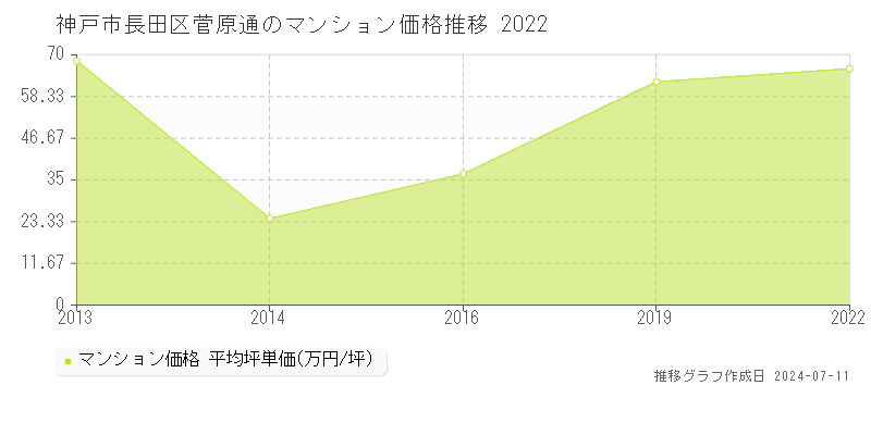 神戸市長田区菅原通のマンション価格推移グラフ 