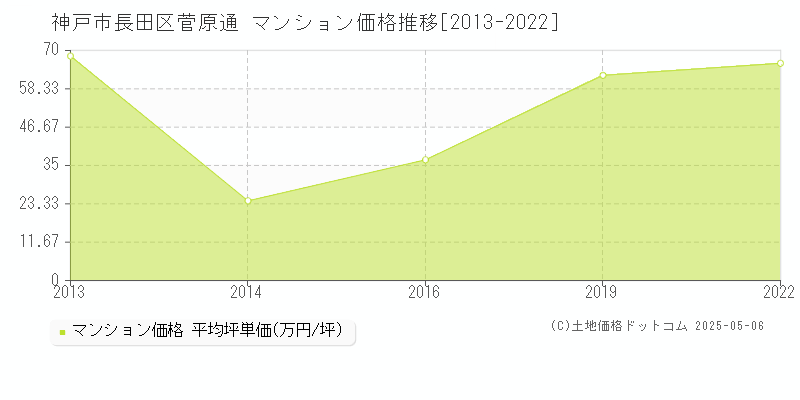 菅原通(神戸市長田区)のマンション価格推移グラフ(坪単価)[2013-2022年]