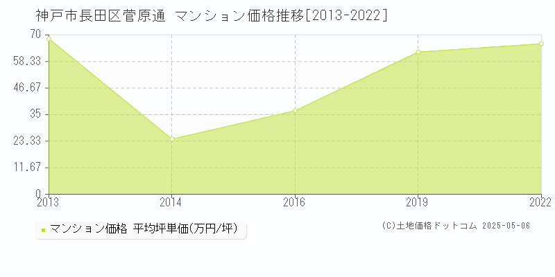 神戸市長田区菅原通のマンション価格推移グラフ 