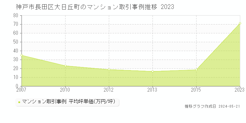 神戸市長田区大日丘町のマンション価格推移グラフ 