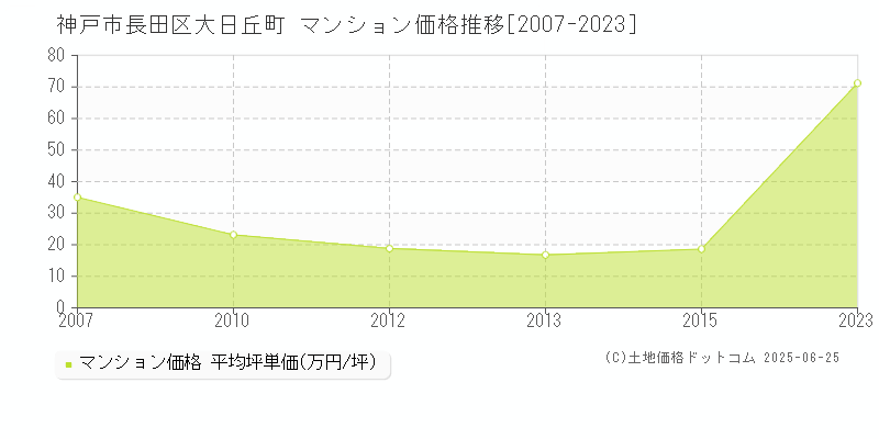 大日丘町(神戸市長田区)のマンション価格推移グラフ(坪単価)[2007-2023年]