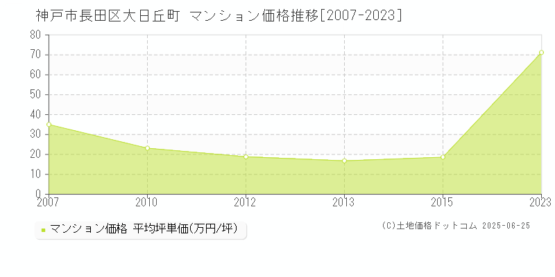 神戸市長田区大日丘町のマンション取引事例推移グラフ 