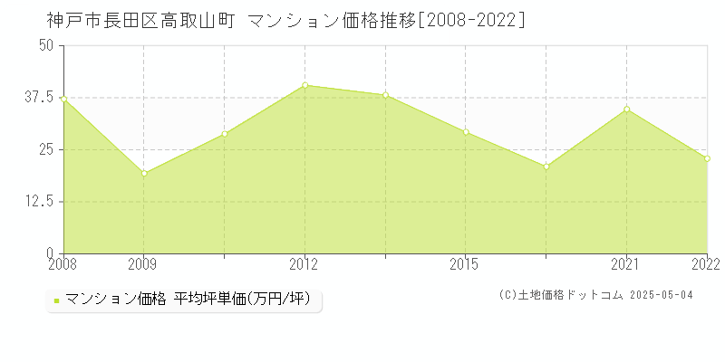 高取山町(神戸市長田区)のマンション価格推移グラフ(坪単価)[2008-2022年]