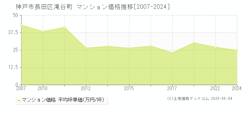 滝谷町(神戸市長田区)のマンション価格推移グラフ(坪単価)[2007-2024年]