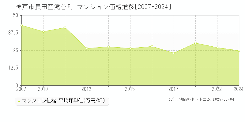 神戸市長田区滝谷町のマンション価格推移グラフ 