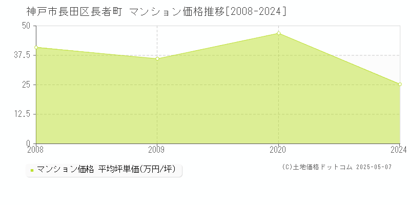 長者町(神戸市長田区)のマンション価格推移グラフ(坪単価)[2008-2024年]