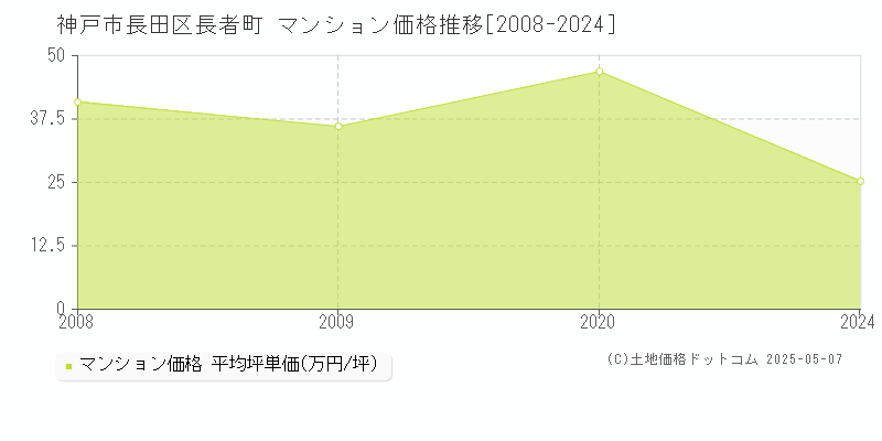 神戸市長田区長者町のマンション価格推移グラフ 