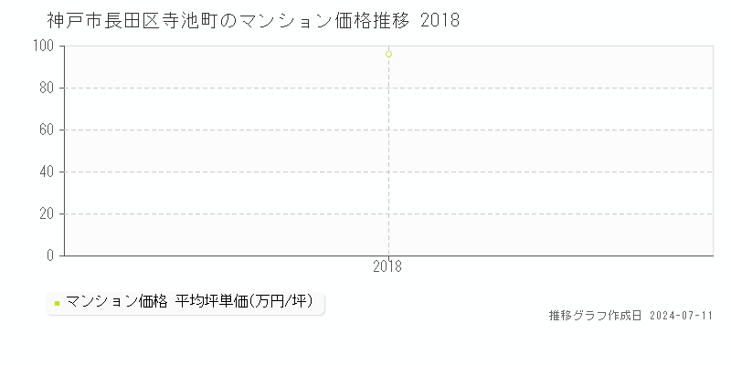 神戸市長田区寺池町のマンション取引事例推移グラフ 