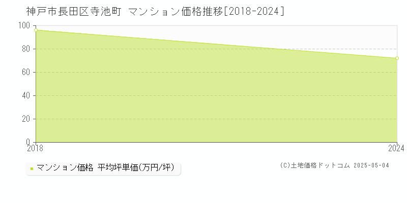 寺池町(神戸市長田区)のマンション価格推移グラフ(坪単価)[2018-2024年]