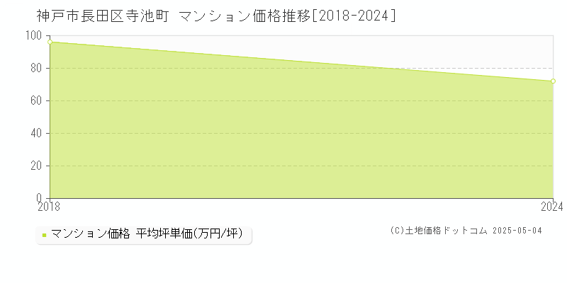 神戸市長田区寺池町のマンション価格推移グラフ 