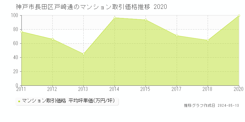 神戸市長田区戸崎通のマンション取引事例推移グラフ 