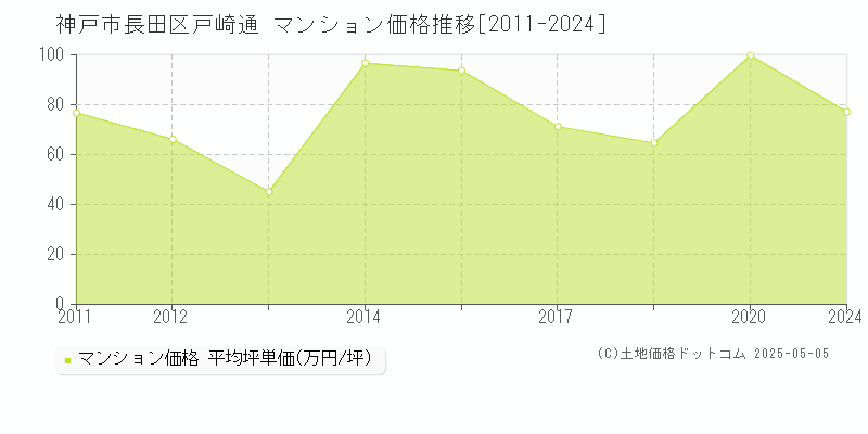 戸崎通(神戸市長田区)のマンション価格推移グラフ(坪単価)[2011-2024年]