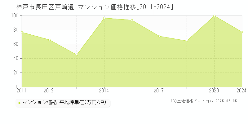 神戸市長田区戸崎通のマンション取引事例推移グラフ 