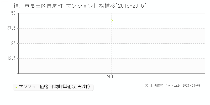 神戸市長田区長尾町のマンション価格推移グラフ 