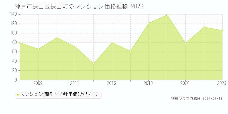 神戸市長田区長田町のマンション取引事例推移グラフ 